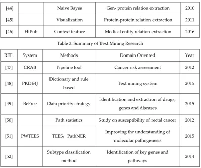 Table 3. Summary of Text Mining Research 