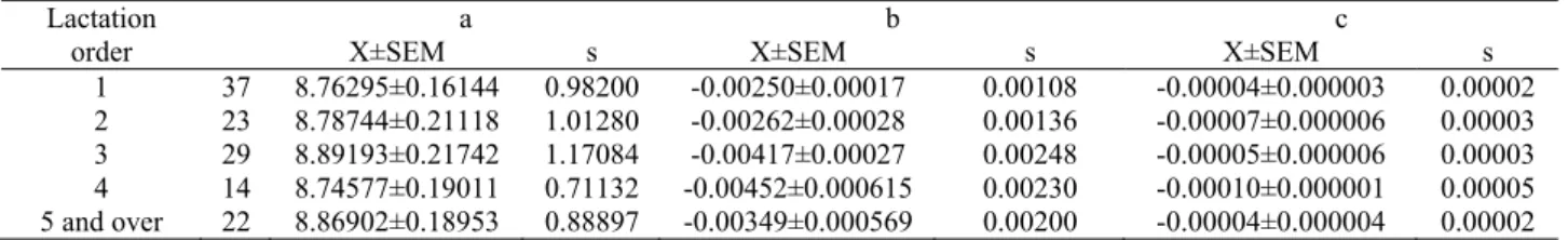 Table 2. Averages and dispersion indices for the incomplete gamma equation parameters for the daily solids non-fat  Lactation 
