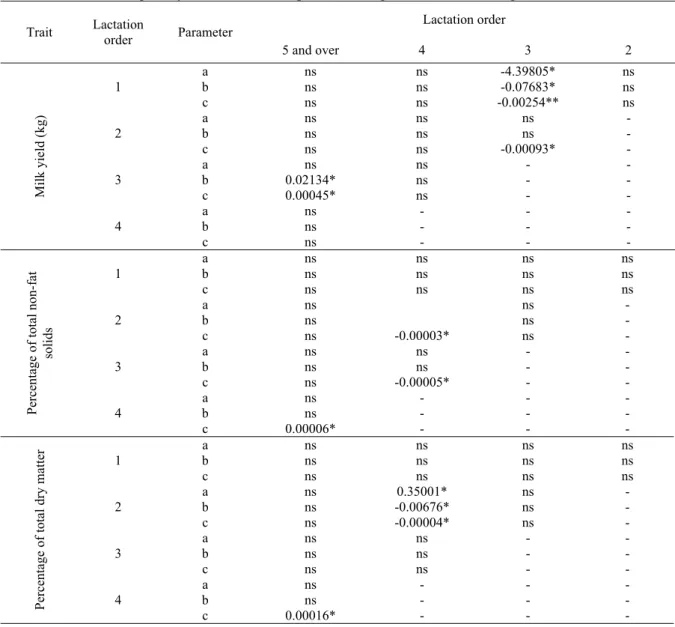 Table 4. Differences and their significance for the incomplete gamma equation parameters for daily evolution of  milk quantity and chemical components during lactation based on age of cows 