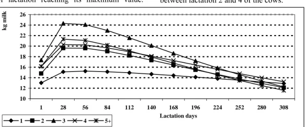 Figure 1. Evolution of the milk yield during the normal lactation according to the age of Romanian Black and White  cows 8.58.558.68.658.78.758.88.858.98.95 1 28 56 84 112 140 168 196 224 252 280 308 Lactation dayskg non-fat solids 1 2 3 4 5+