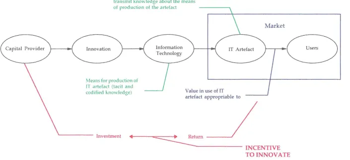 Figure 4-1- Information Technology Artefacts 