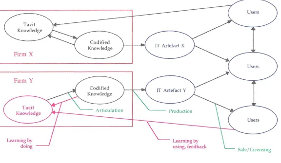 Figure 4-2 - An Informational Model of Technological Innovation 