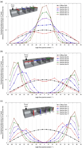 Fig. 4. Linear box-like structure. Incident power per unit angle divided by the total incident power for different junction lines with 101 resolution
