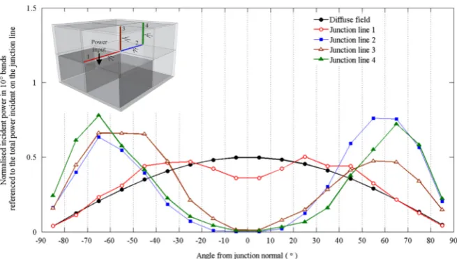 Fig. 5. Cuboid box-like structure. Incident power per unit angle divided by the total incident power for different junction lines with 10are defined relative to the perpendicular line on each junction