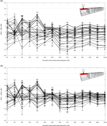 Fig. 6. Linear box-like structure. Difference between predicted energy level differences between the source plate and all receiver plates (a) FEM minus SEAand (b) FEM minus ASEA.