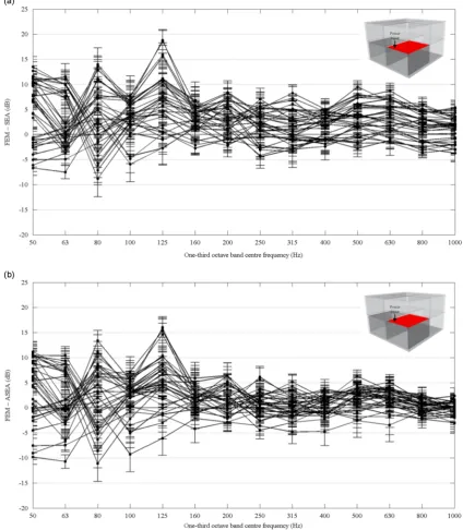 Fig. 7. Cuboid box-like structure. Difference between predicted energy level differences between the source plate and all receiver plates (a) FEM minus SEAand (b) FEM minus ASEA.