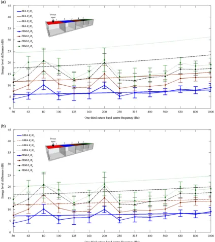 Fig. 8. Linear box-like structure. Energy level differences between the upper floors � comparison of FEM with (a) SEA and (b) ASEA.