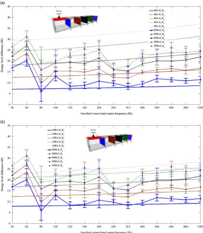 Fig. 9. Linear box-like structure. Energy level differences between the upper floor (source) and Wall A (receivers) � comparison of FEM with (a) SEA and(b) ASEA.