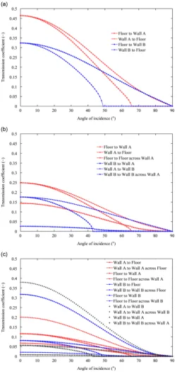 Fig. 2. Bending wave transmission coefficients. (a) L-junctions, (b) T-junctions and (c) X-junctions.
