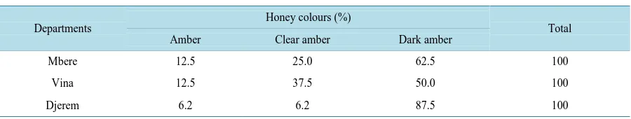 Table 1. Distribution of interviewsin function of honey colour.                                                        