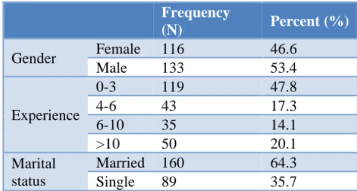 Table 1: Socio-demographic characteristics                            of participants