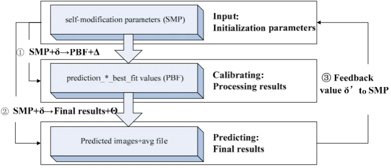 Figure 2. Workflow chart of SLEUTH Simulation framework  