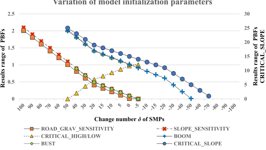 Figure 3. Variation of model initialization parameters (in chart form). X axis stands for increment change δ of SMPs, and Y axis are double axes, standing for dependent variable Δ for PBFs, where, left axis indicating all PBFs results range except CRITICAL