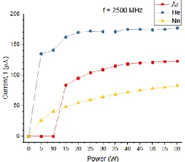Fig. 6.  Dependence of the ion current on the injected power for different gases.  