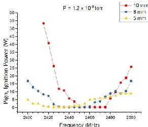 Fig. 6.  Dependence of the ion current on the injected power for different gases.  
