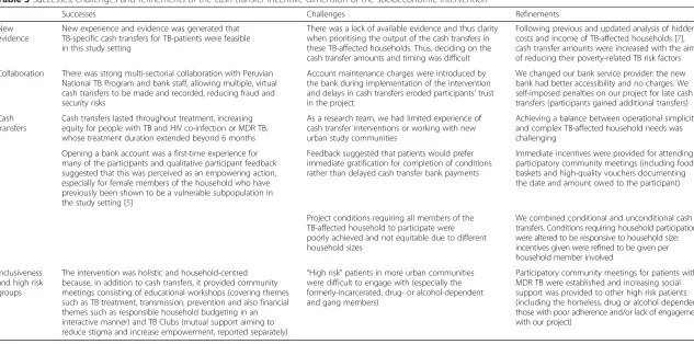 Table 3 Successes, challenges and refinements of the cash transfer incentive dimension of the socioeconomic intervention