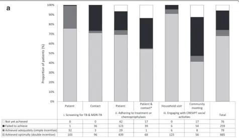 Fig. 4 a Proportion of patients optimally achieving (double incentive), adequately achieving (simple incentive) and not yet achieving projectconditions