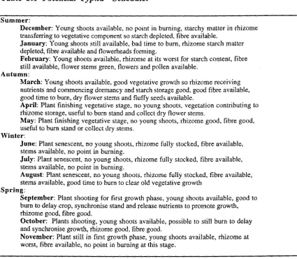 Table 3.1 Potential Typha Schedule: 