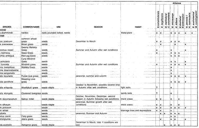 Table 3.2 Useful Plants in Alliances in the Central Murrumbidgee Riverine Plain 