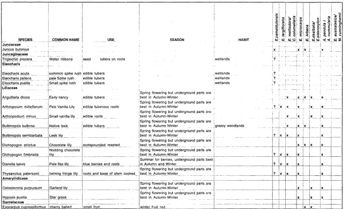 Table 3.2 Useful Plants in Alliances in the Central Murrumbidgee Riverine Plain 