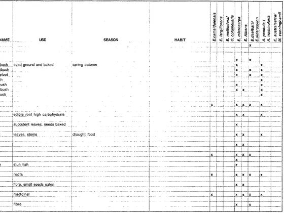 Table 3.2 Useful Plants in Alliances in the Central Murrumbidgee Riverine Plain 