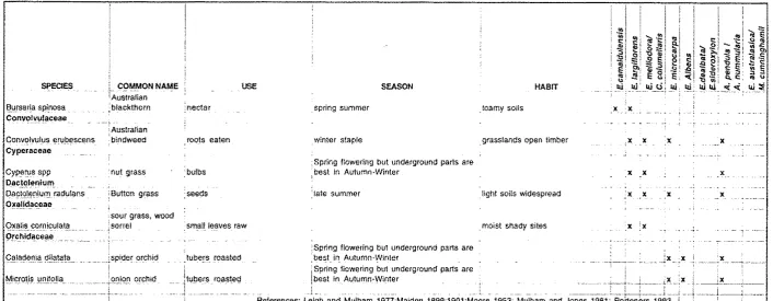 Table 3.2 Useful Plants in Alliances in the Central Murrumbidgee Riverine Plain 