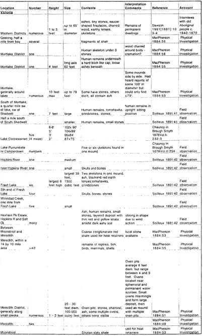 Table 2.1 Historic Accounts of Mound Usage in Southeastern Australia 