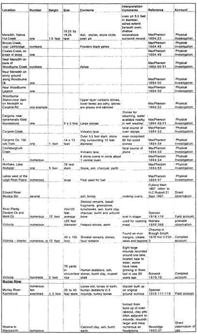 Table 2.1 Historic Accounts of Mound Usage in Southeastern Australia 