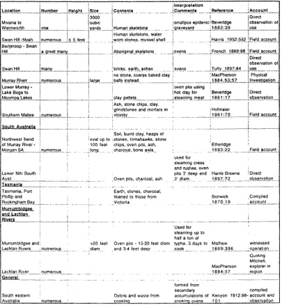 Table 2.1 Historic Accounts of Mound Usage in Southeastern Australia 