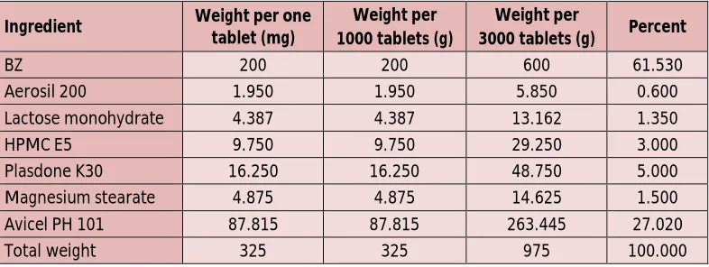 Table 1: Formulation ingredients of BZ tablets Weight per Weight per 