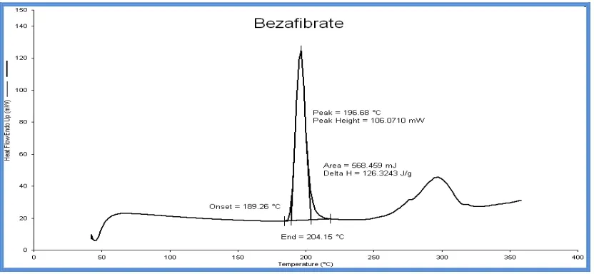 Figure 1: Thermal investigation of a pure BZ 