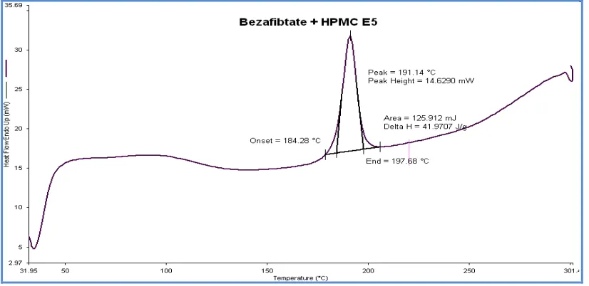 Figure 2: Thermal investigation of BZ with lactose monohydrate  