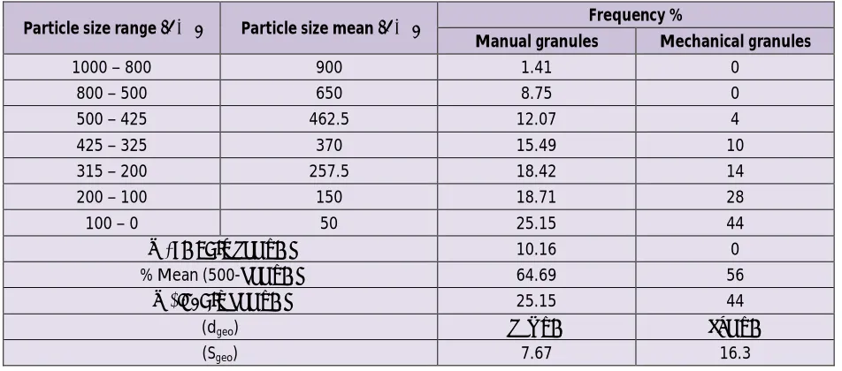 Table 4:  Frequency distribution data for the size of BZ granules prepared by wet granulation using  manual and mechanical methods 