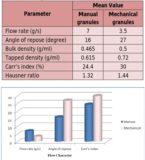 Table 5: Flow properties of BZ granules prepared by wet granulation using manual and mechanical methods   