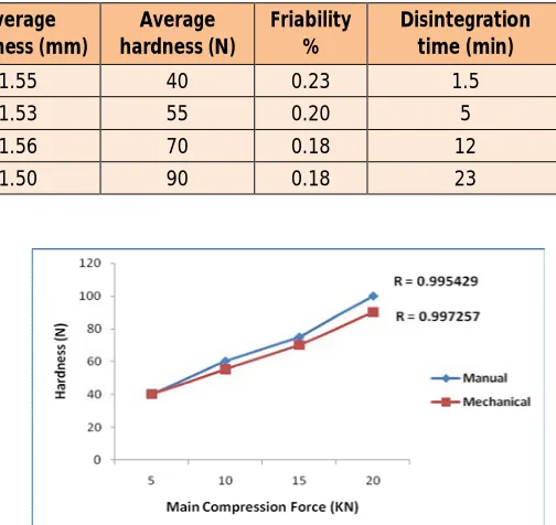 Table 7: Evaluation of BZ tablets from mechanically prepared granules under different compression forces 