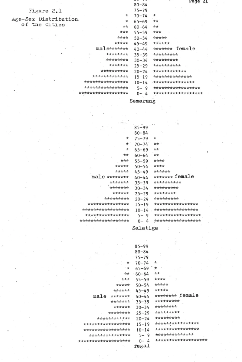 figure  2.1 A g e - S e x   D i s t r i b u r i o n   o f   t u e   c i t i e s 75-79*70-74 ~k*65-69 ** 60-64 k k *** 55-59 k k k **** 50-54 ***** ***** 45-49 k k k k k k m a l e******* 40-44 *******  f  e m a l e ******** 35-39 ********* *-*•****•*■* 30-3