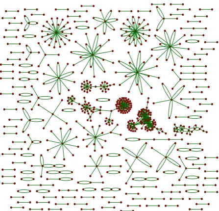 Fig 6: HTTP traffic graph for Interval 3 after clustering 