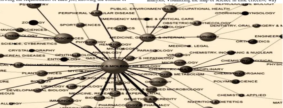 Figure 1 Partial View of Scientogram of USA Science in 2002 (http://www.ugr.es/~benjamin/) 
