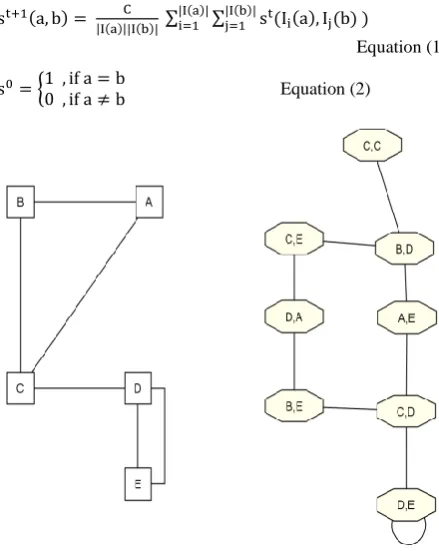 Figure 2 A Simplified Example Based fon SimRank Algorithm [11], the Left Diagram is The Original Graph, 