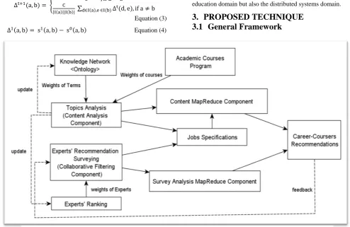 Figure 3- Suggested Framework For Career-Education Hybrid Recommender System 