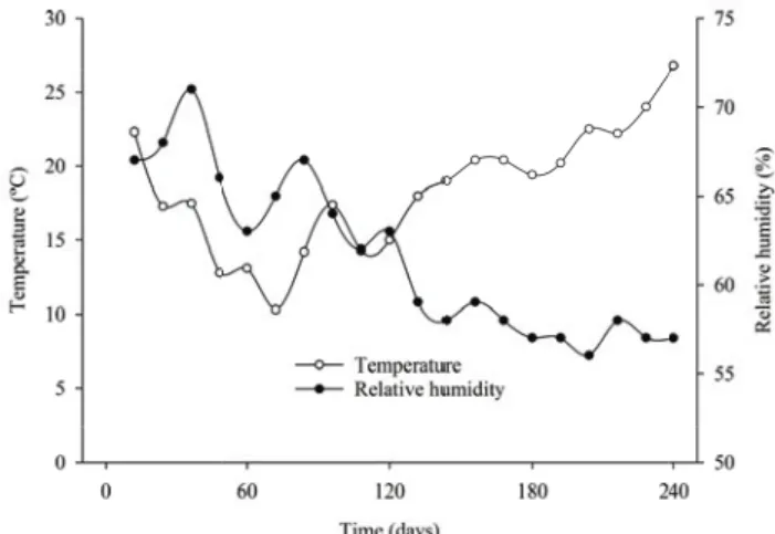 Fig. 1: Temperature and relative humidity of the air during stor- stor-age of beans, BRS Campeiro cultivar; data source Erechim, 2016.