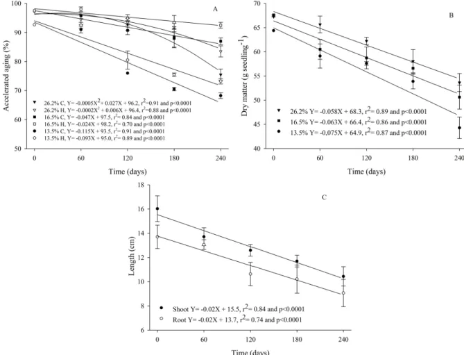 Fig. 5: Percentage of normal seedlings by accelerated aging test (A), dry matter of seedlings (B) shoot and root length (C) of bean seeds, BRS Campeiro cultivar, harvested with different moisture contents (26.2; 16.5 and 13.5 %) and submitted to hermetic (