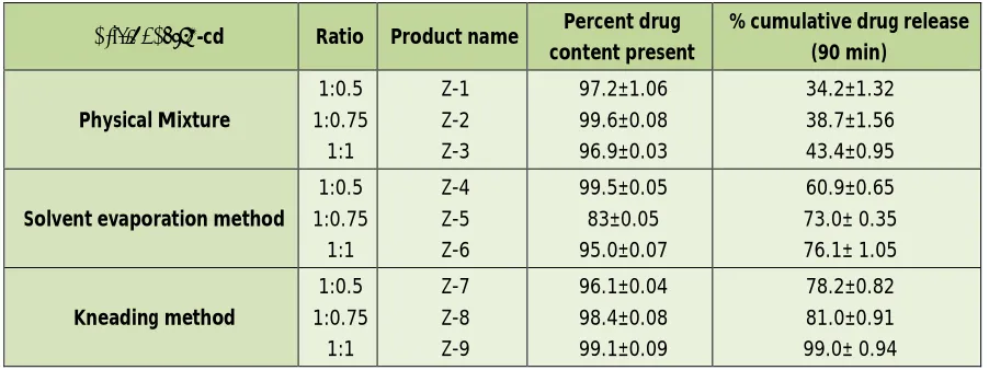 Table 1: Drug content and percent drug release of Zafirlukast solid dispersions 