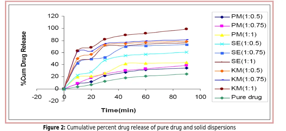 Table 2: Dissolution parameters of Zafirlukast and its β-cd complexes prepared by physical mixing (PM), Solvent evaporation (SE), Kneading methods (KM) 