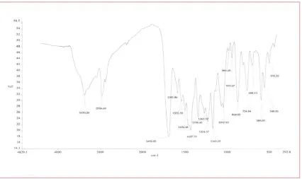 Figure 4 (b):    FTIR Spectra of β-cd 