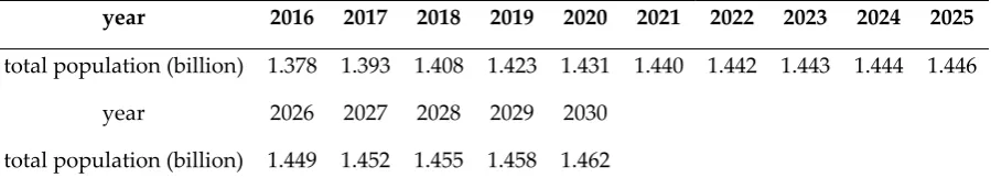Table 1. China's economic development trend forecast from 2016-2030 