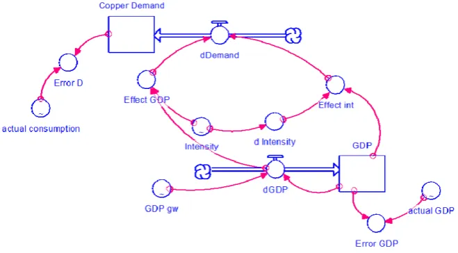 Figure 1. According to the decomposition method to build the copper consumption system dynamics model flow chart 