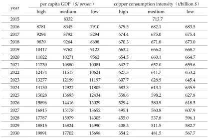 Table 3. Forecast of China's Copper Consumption Intensity from 2016-2030 