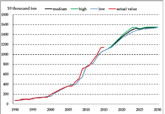 Figure 3. Prediction of China's copper consumption demand based on ARIMA model 