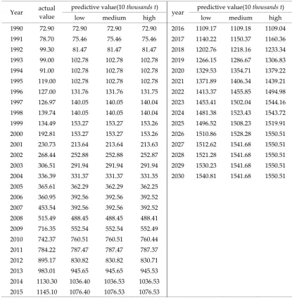 Table 5. China's copper consumption demand forecast based on inverted U-shaped empirical relationship   